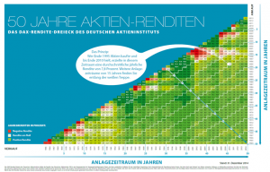 Das DAX-Rendite-Dreieck des Deutschen Aktieninstituts