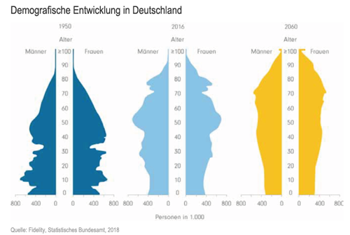 Demografie in Deutschland