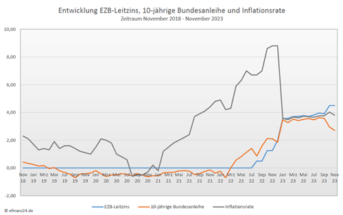 Entwicklung Leitzins, 10-jährige Bundesanleihe und Inflation der letzten fünf Jahre